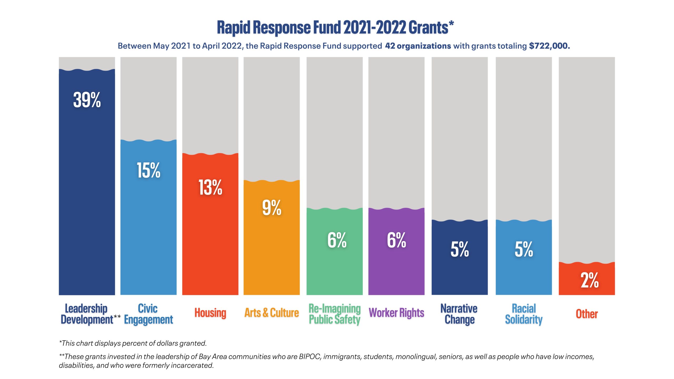 Rapid Response Fund 2021-2022 Grants