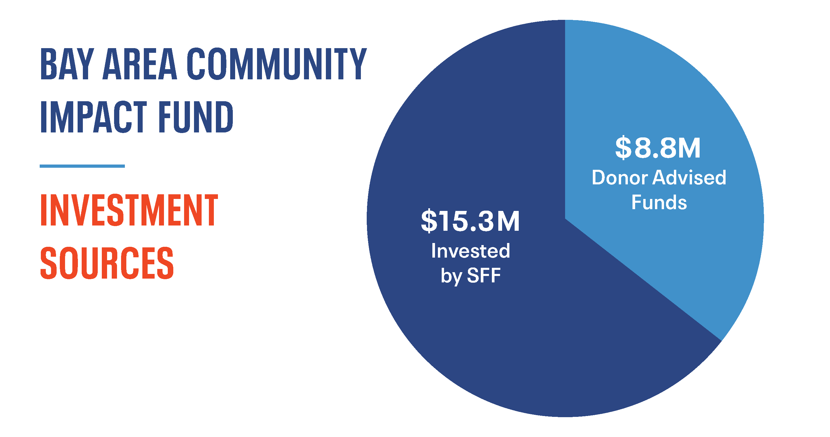 2022 BACIF Bay Area Community Impact Fund Investment Sources