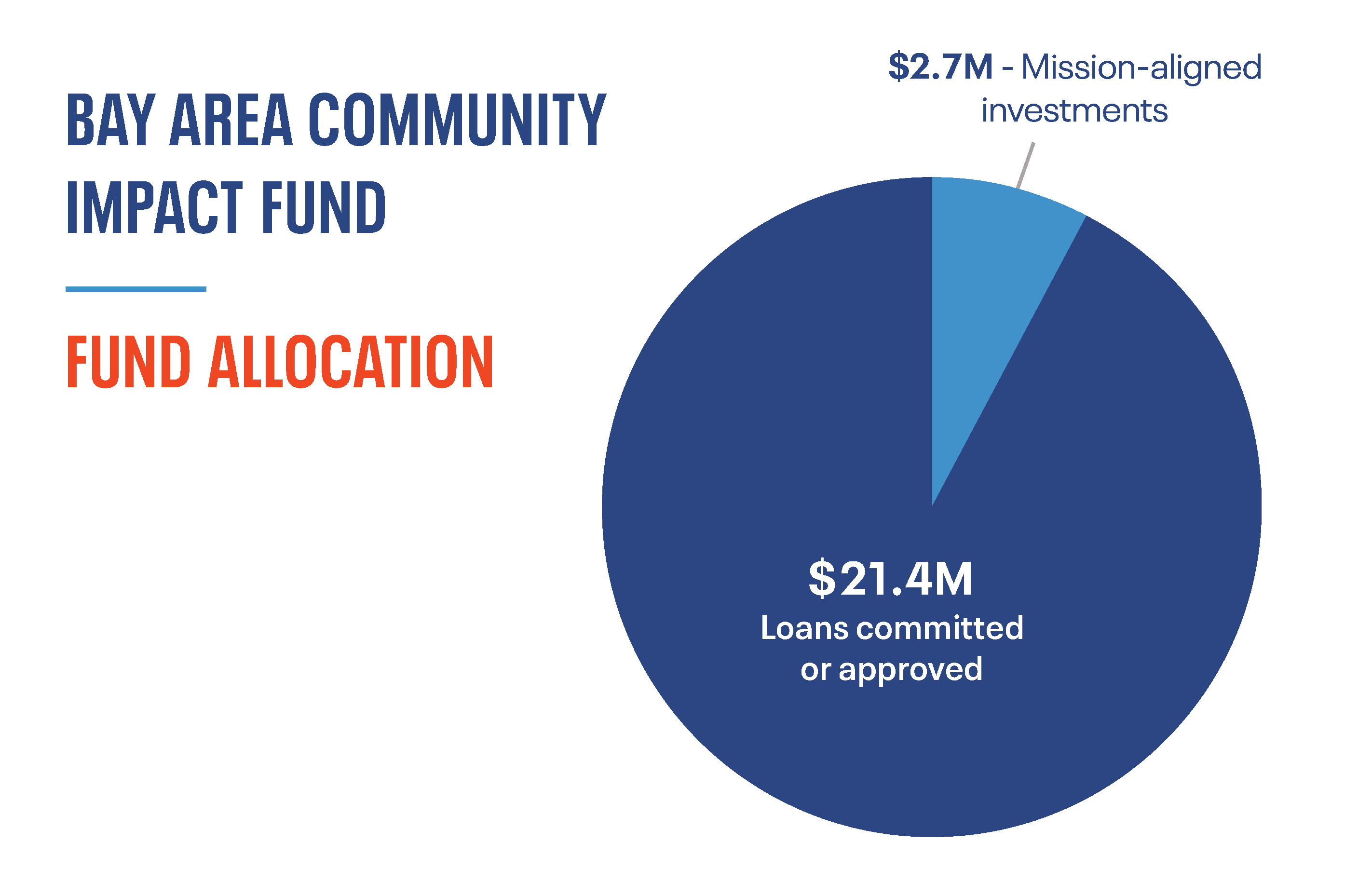 2022 BACIF Bay Area Community Impact Fund Allocation