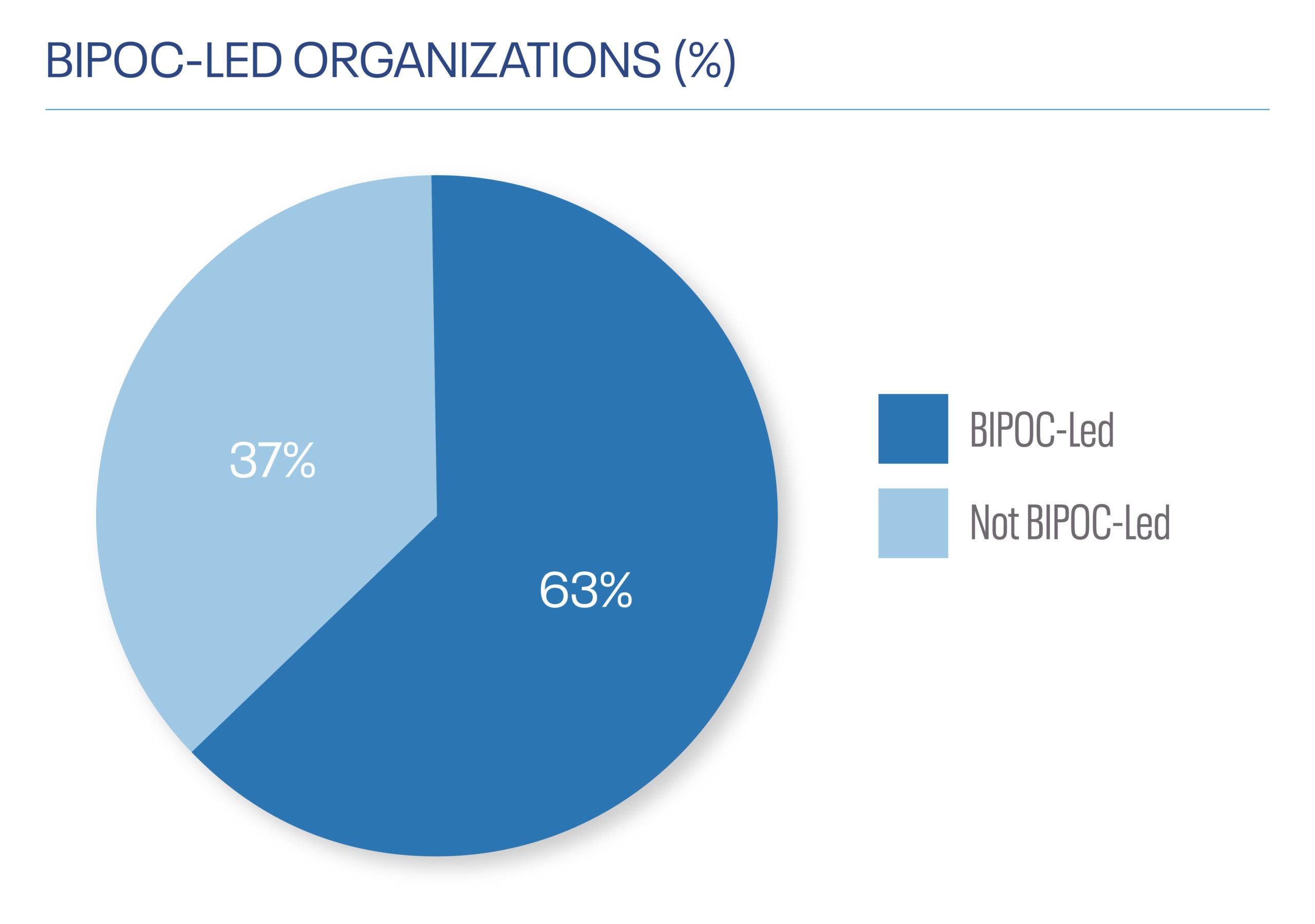 BIPOC led organizations pie chart