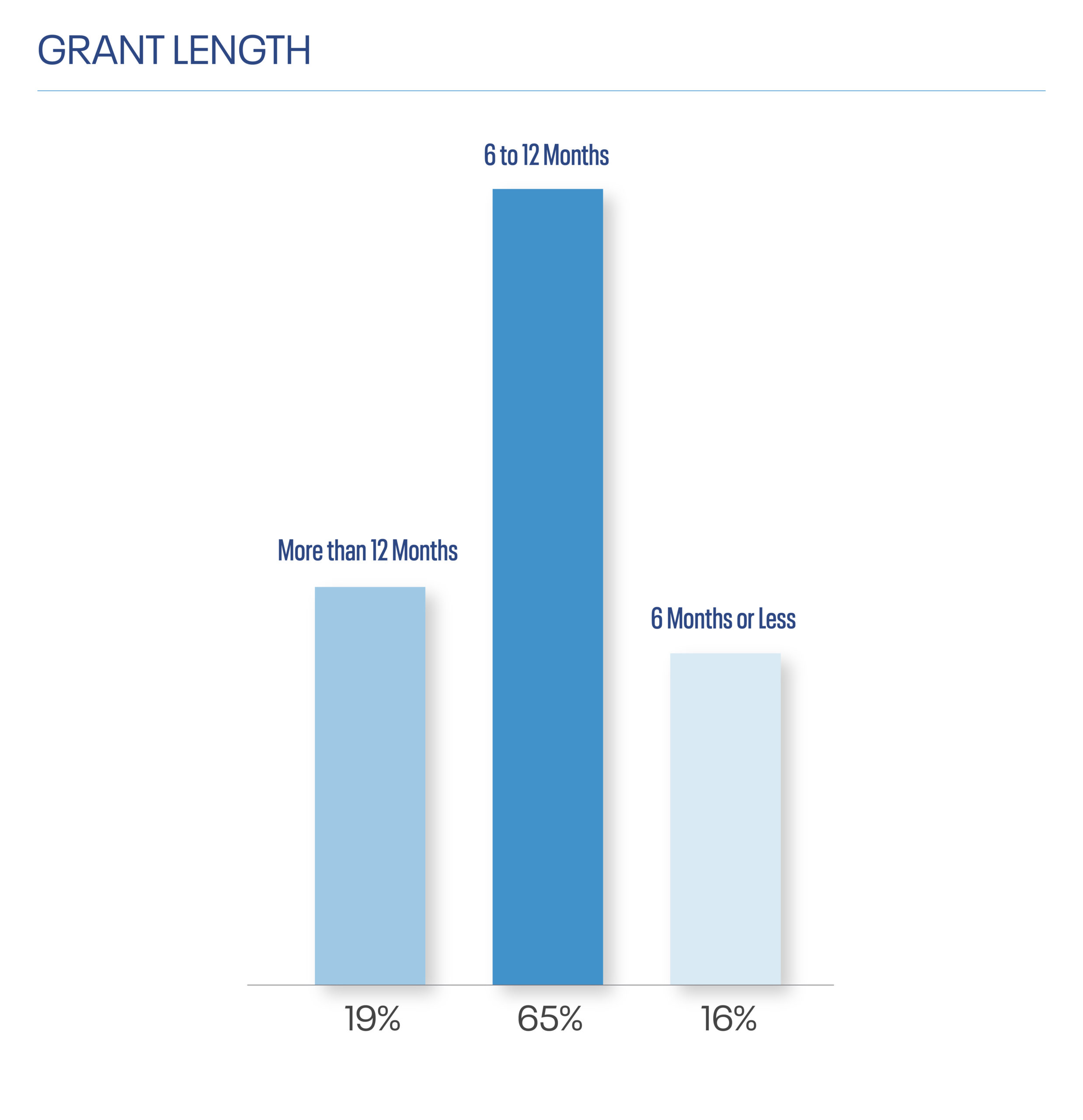 Grant length bar chart