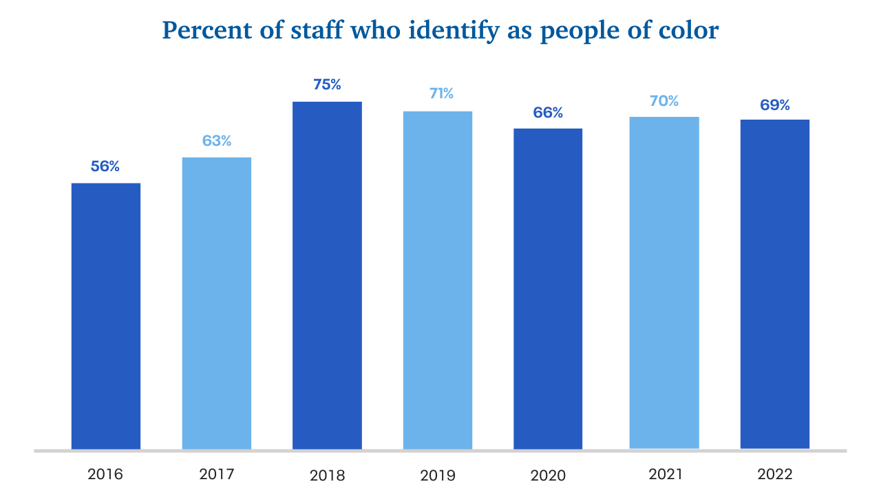 total percentage of staff identifying as person of color by year