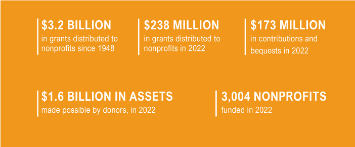 By the numbers for 2022