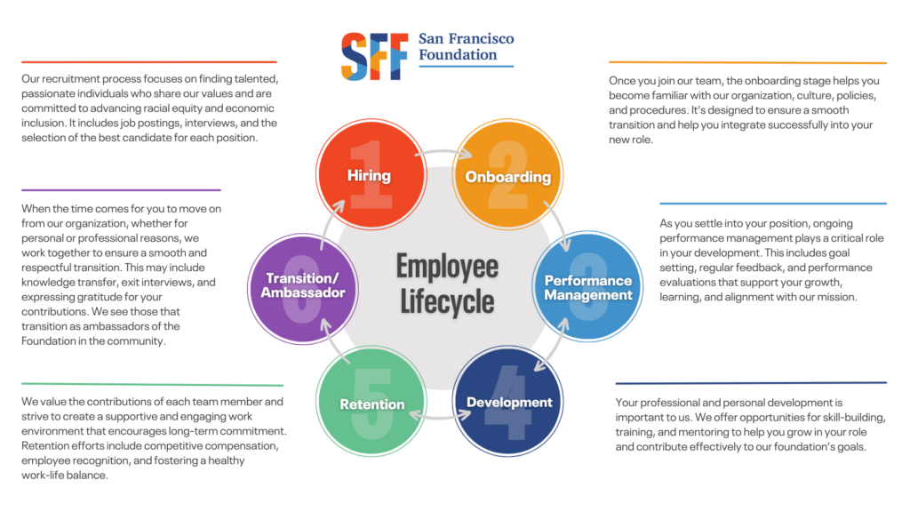 Employee Lifecycle