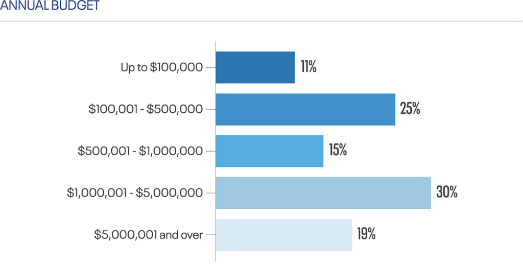 2023 Grantmaking Data -The San Francisco Foundation