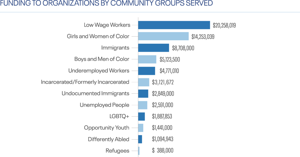 2023 Grantmaking Data -The San Francisco Foundation