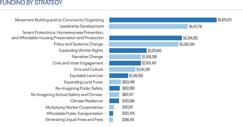 2023 GrantMaking Data V6 Final Funding By Strategy 1024x535 