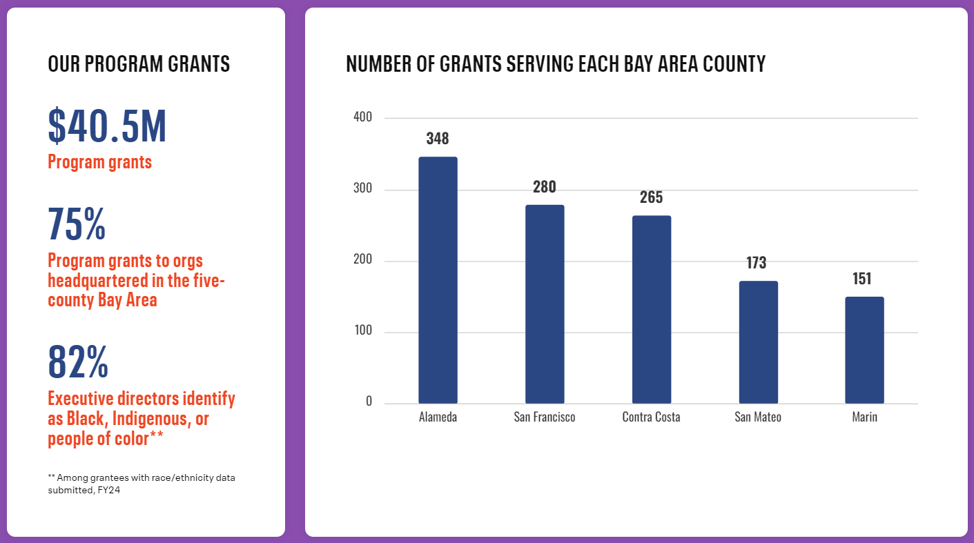 FY24 Program Grantmaking