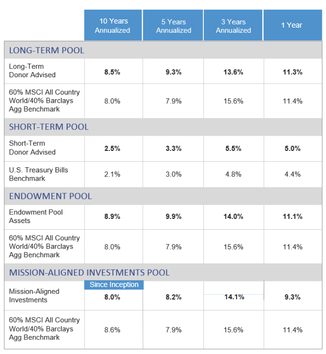Performance and Analysis results as of Sept 30, 2025